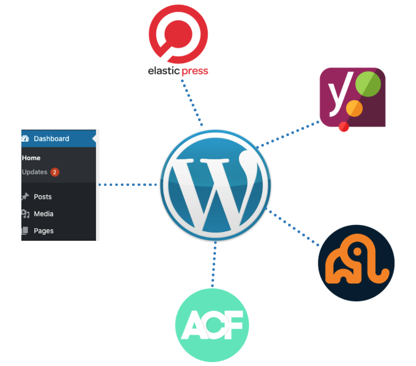 Image showing WordPress in the middle with the logos for ElasticPress, WordPress SEO by Yoast, WPGraphQL and Advanced Custom Fields around it.