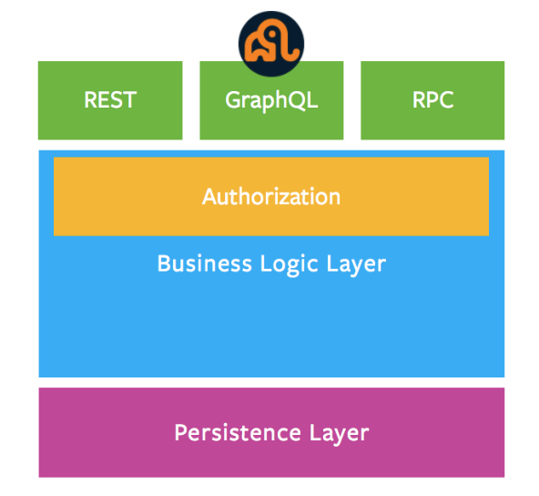 Blocks representing REST, GraphQL and RPC API on top of a block representing the Authorization and Business logic layers of WordPress, and at the bottom is a block representing the Persistence Layer (MySQL).